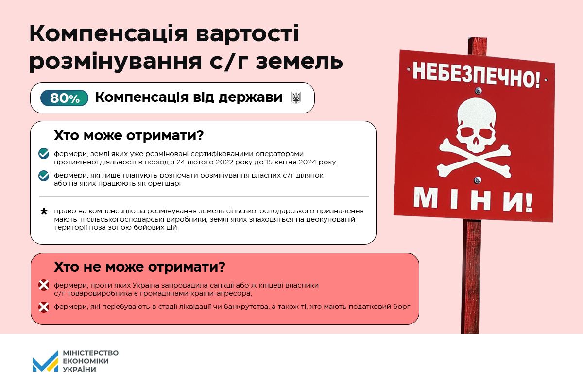 Понад 60 фермерів подали заявки на участь у програмі компенсації за розмінування с/г земель