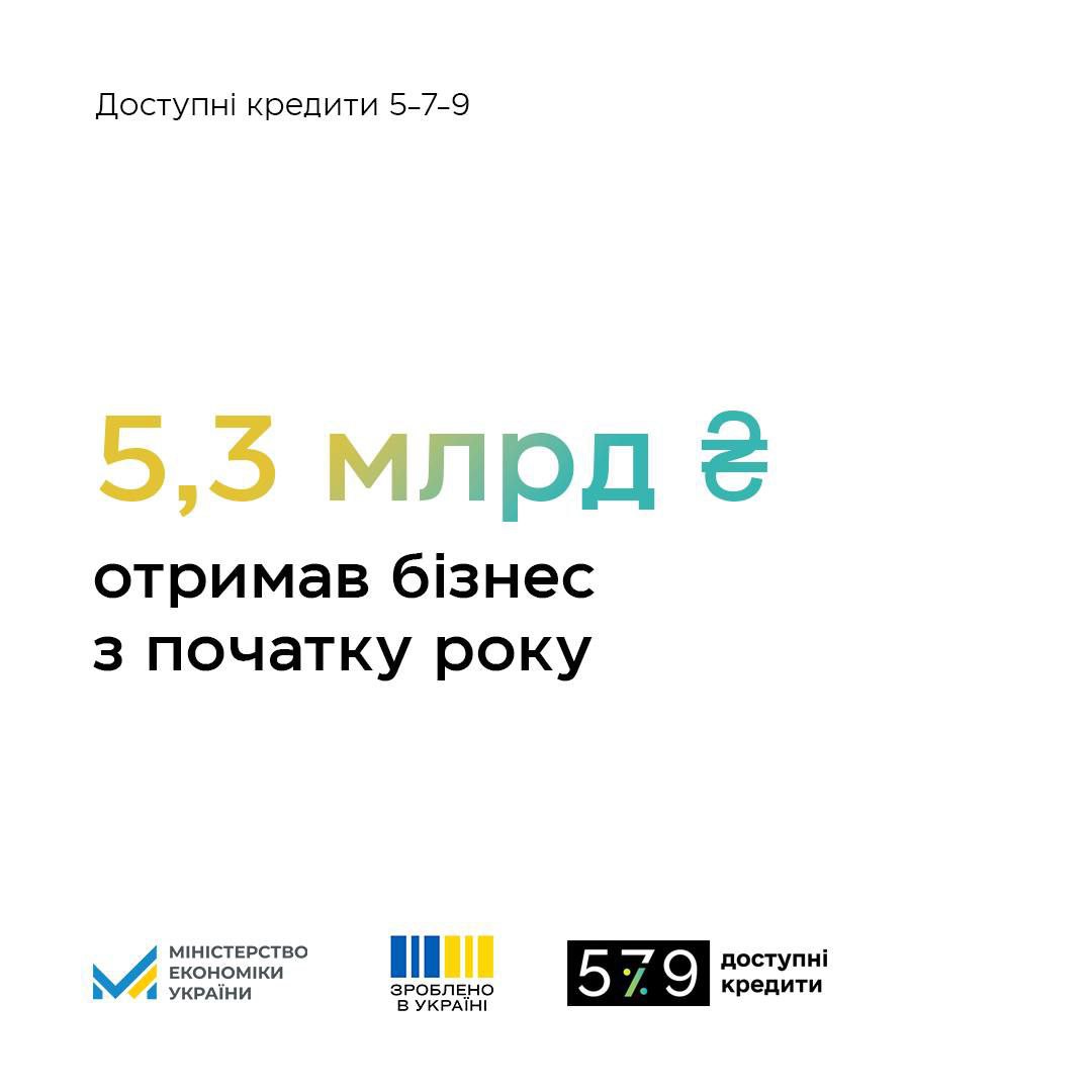 «Доступні кредити 5-7-9%»: від початку року український бізнес отримав 1643 пільгових кредити на 5,3 млрд грн