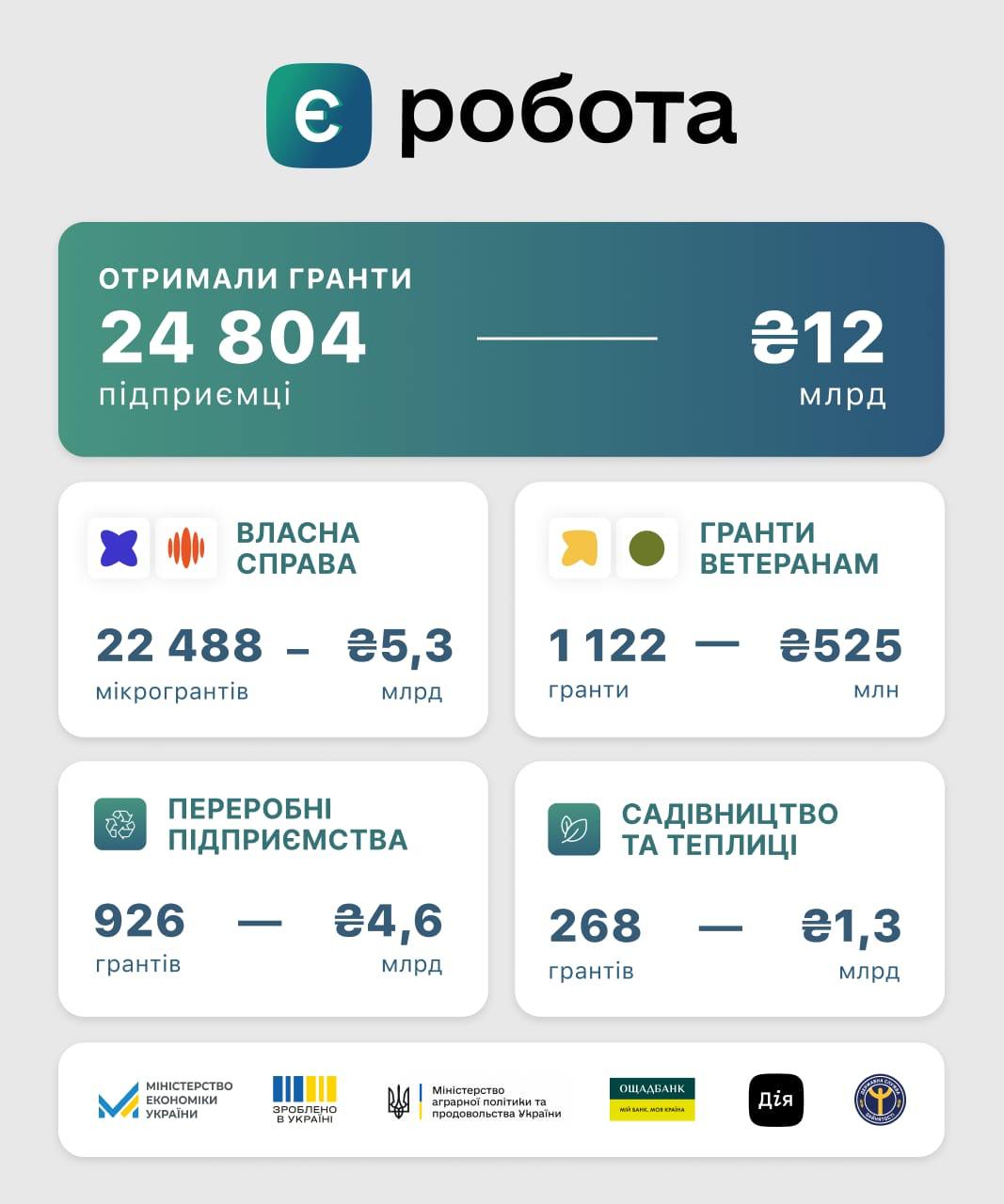 єРобота: 12 млрд грн інвестувала держава в розвиток малого й середнього бізнесу через гранти