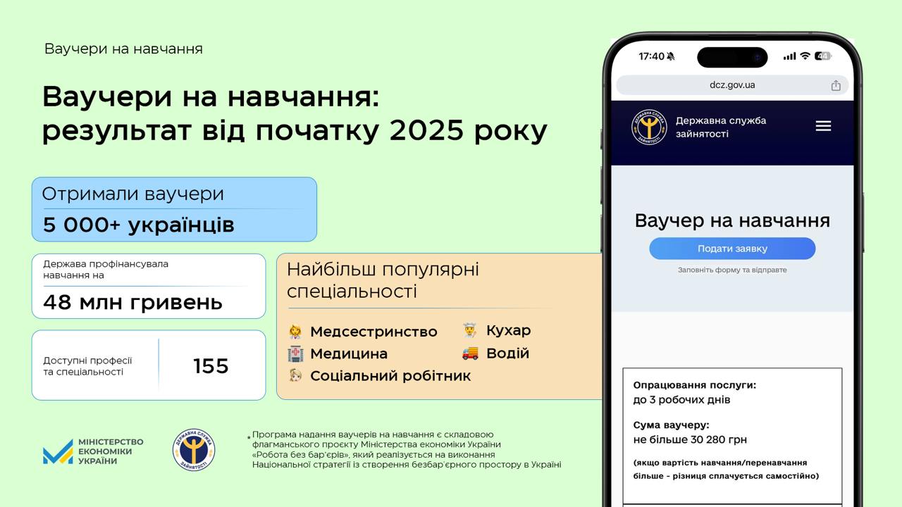 Понад 5000 українців отримали ваучери на здобуття нової професії з початку 2025 року