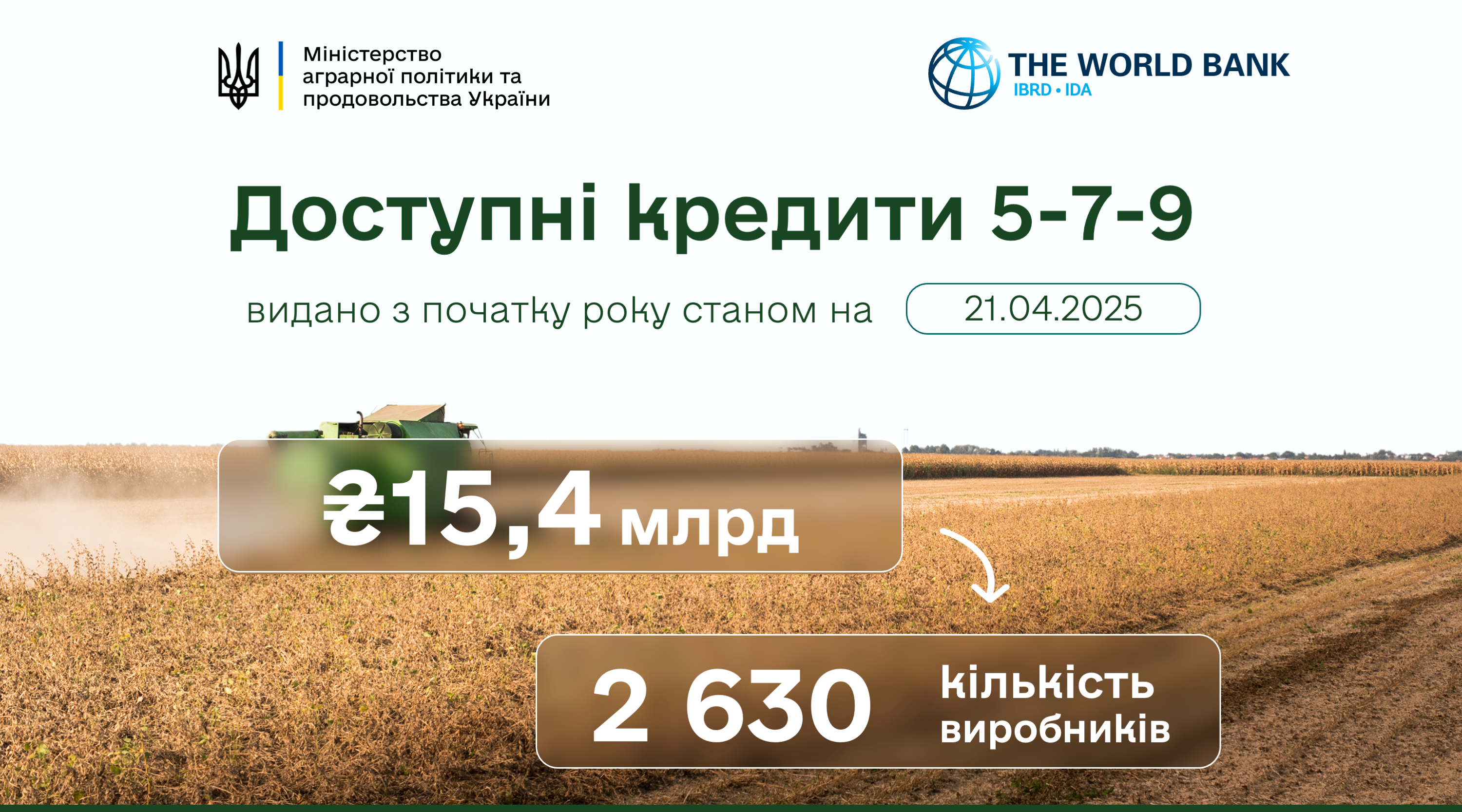 «Доступні кредити 5-7-9%»: 15,4 млрд грн уже залучено аграріями з початку року